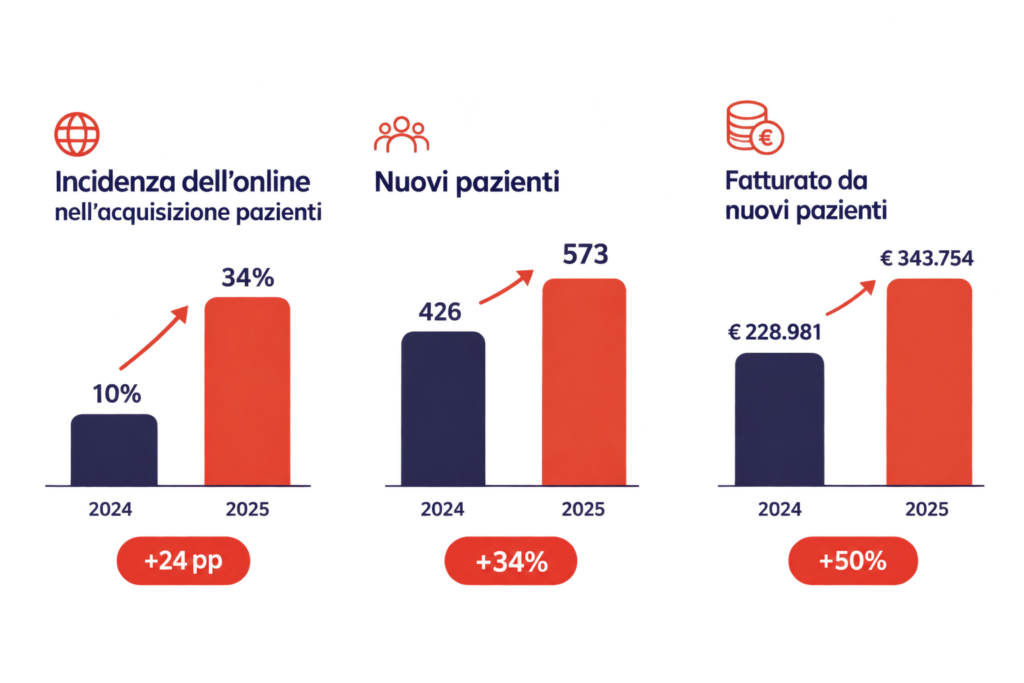 Strategia Multichannel - grafici comparativi con 2024 - digital marketing