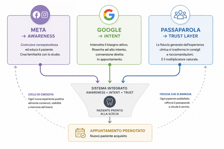 Funnel di crescita Studio Loro 2024 - Touch Point - Annalisa Magnolo - Digital Marketing