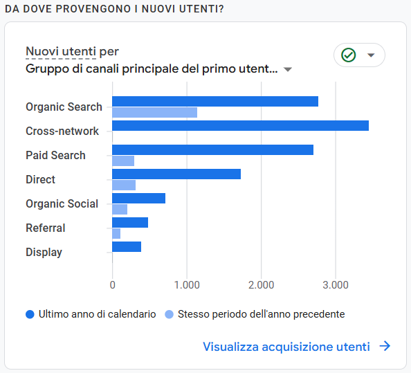 Provenienza utenti Google Analytics