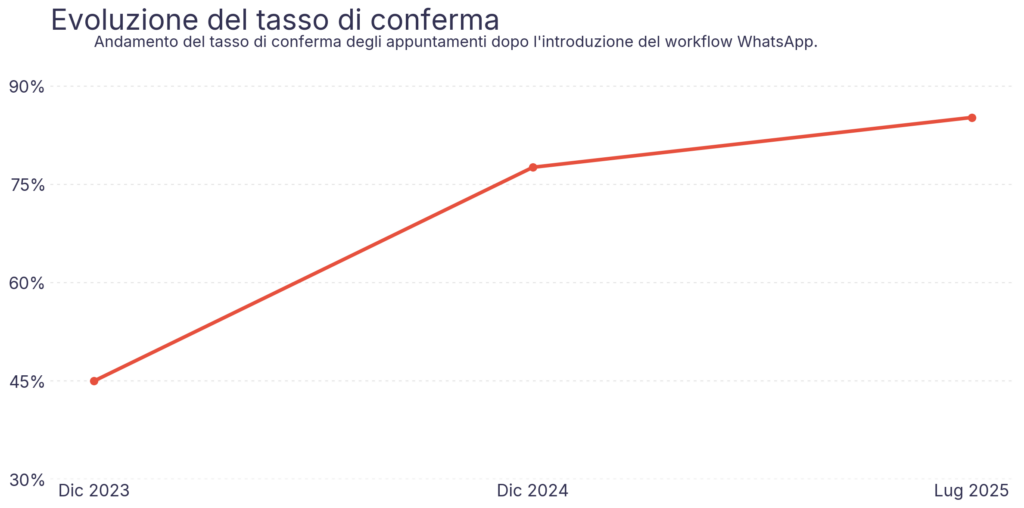 Grafico andamento tasso di conferma - Automation - Digital Marketing